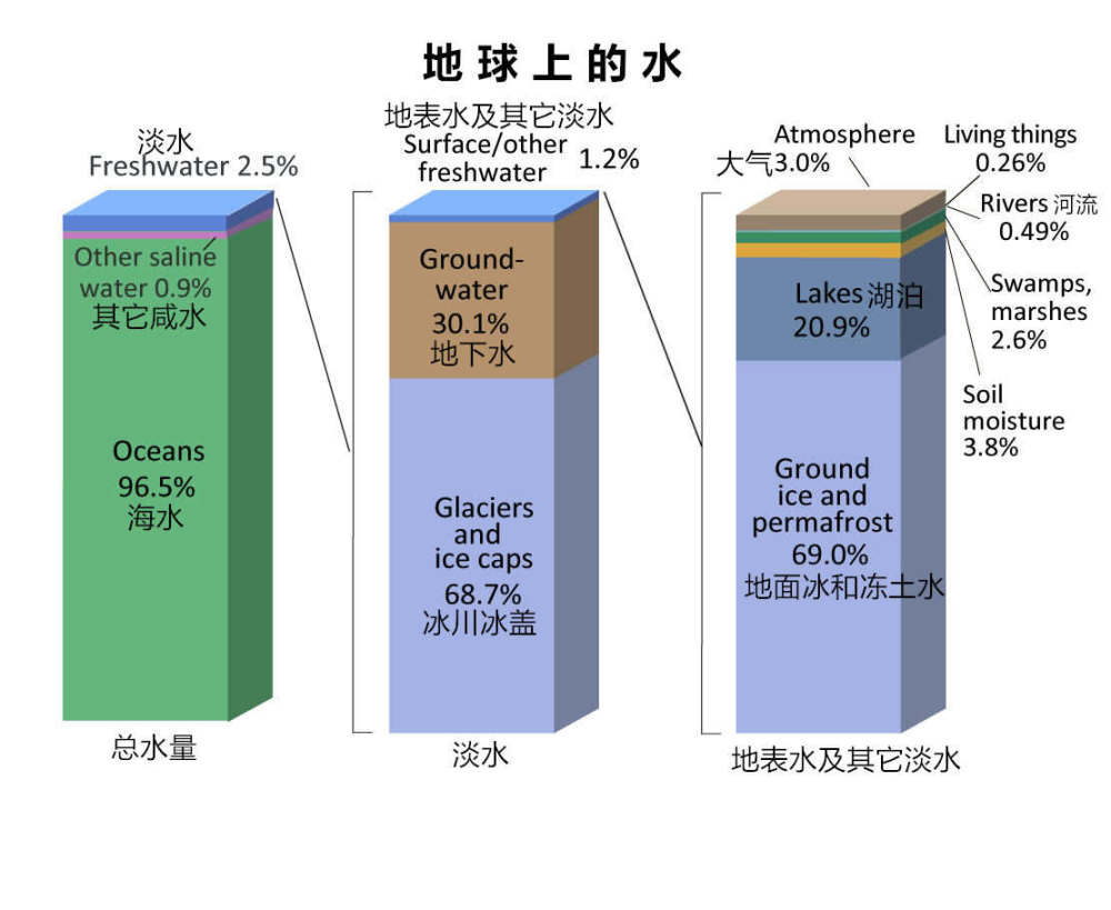 3万立方千米,仅占地球水资源总量的0