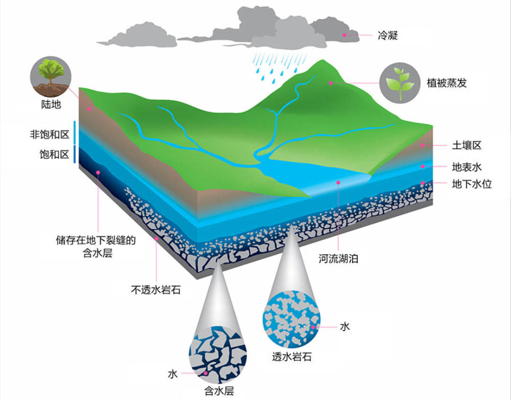 地球如此丰富的地下水,是千万年来水自然循环形成的.