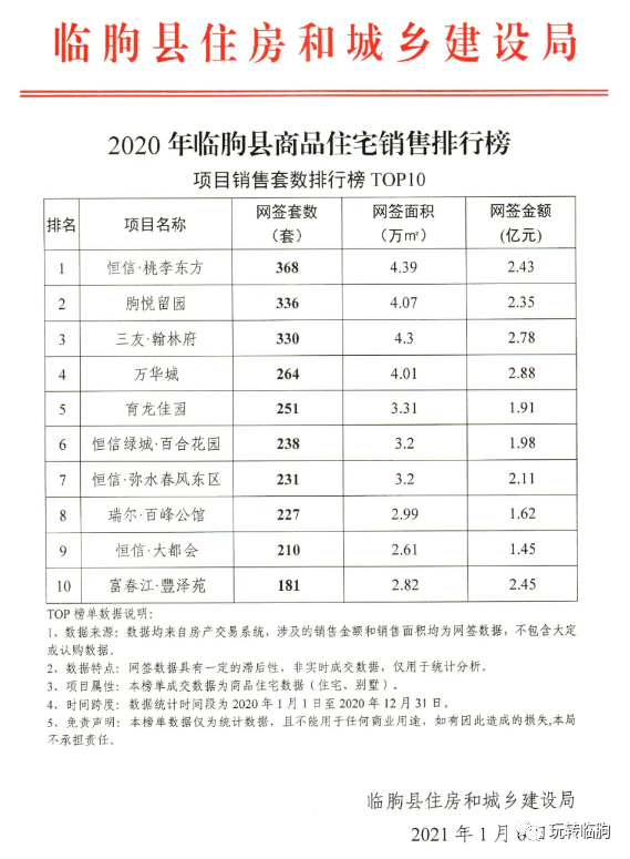 临朐gdp在潍坊排名是多少_潍坊人均GDP排行出炉 第一名竟是这个地方 你家乡排名第几(2)