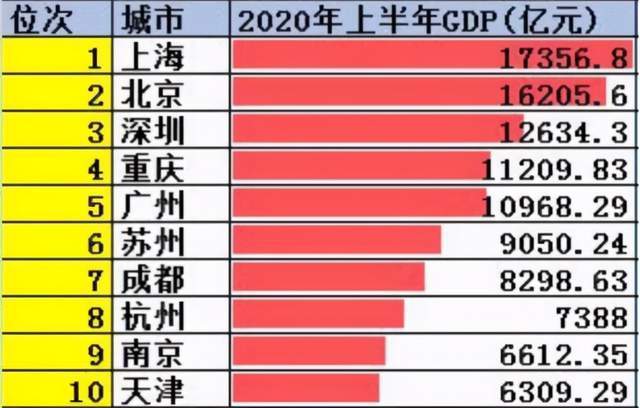 2020gdp全国排名榜 武汉_2020gdp全国排名榜(3)