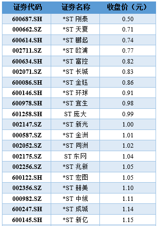 st天夏锁定退市,4万多股民懵了,这些股也有点悬