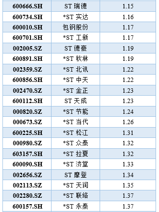 st天夏锁定退市,4万多股民懵了,这些股也有点悬