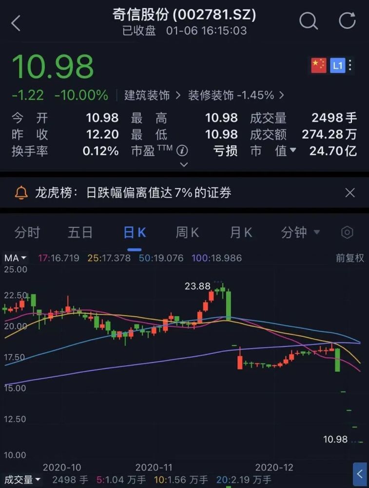 股价腰斩!33万手卖单排队出逃!重组夭折 "杀猪盘",1万股民懵了