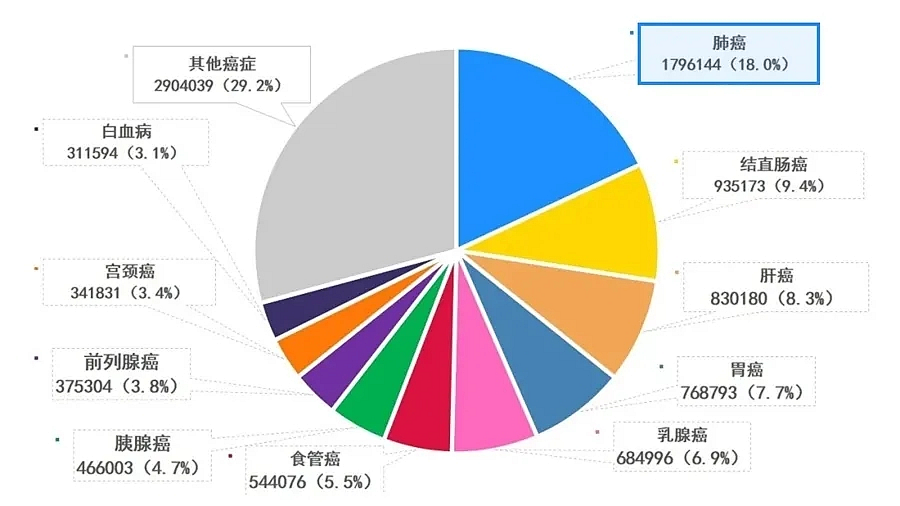 最新公布!2020年全球癌症数据出炉,排名第一的癌有重大变化