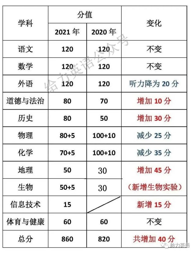 江西省2021年中考有大变化各位老师和家长注意啦