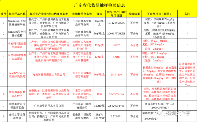 249批次化妆品抽检结果来了！水密码、施华蔻等品牌上“黑榜”-广告人干货库