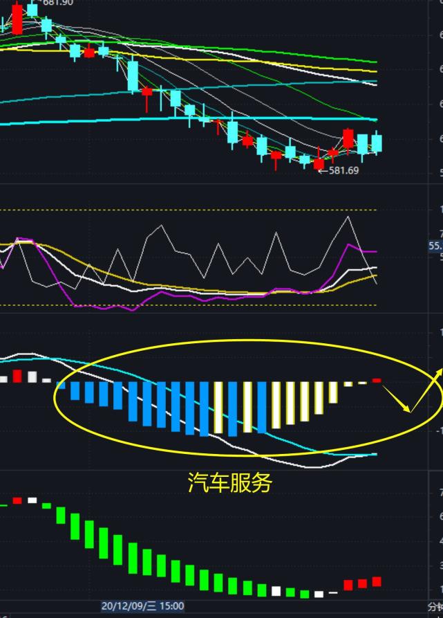 纺织,汽车服务,供热供气,房地产,酒店餐饮,公共交通,机场日线超跌板块