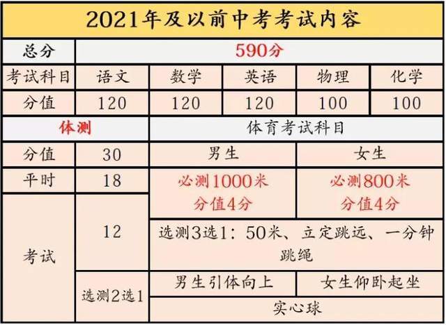 详解2022年天津中考|总分590变800!新增两门科目,共七门