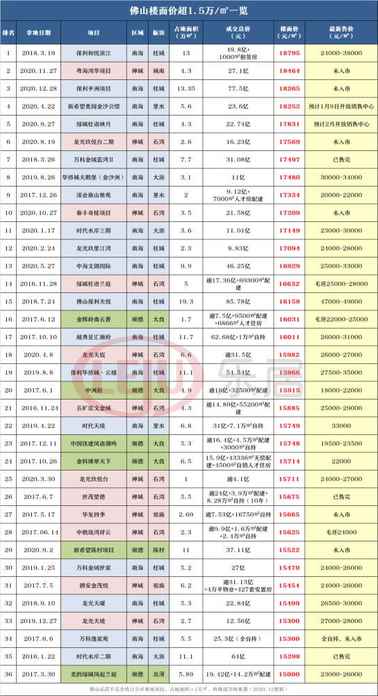 佛山市各镇街2020年GDP_扒一扒 2021年佛山最富和最穷片区曝光 差距竟然那么大(2)