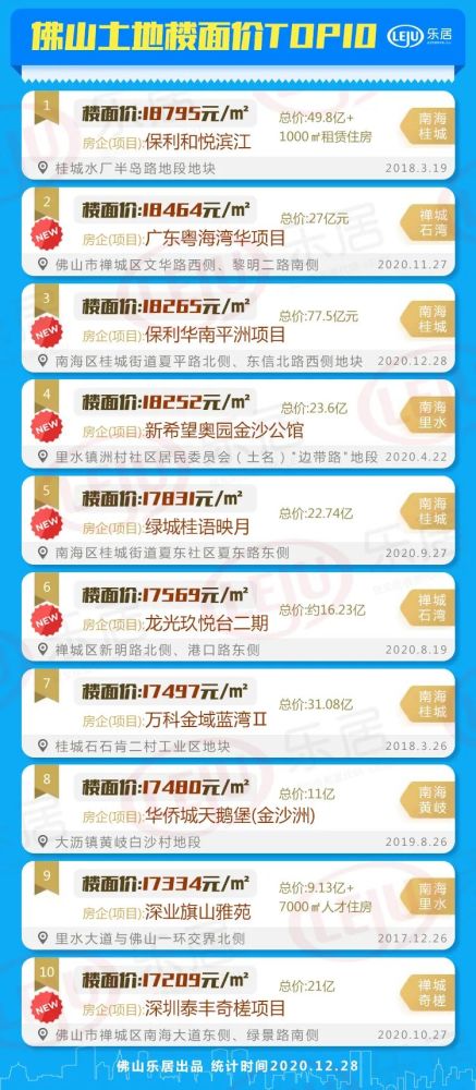 佛山市各镇街2020年GDP_扒一扒 2021年佛山最富和最穷片区曝光 差距竟然那么大(2)