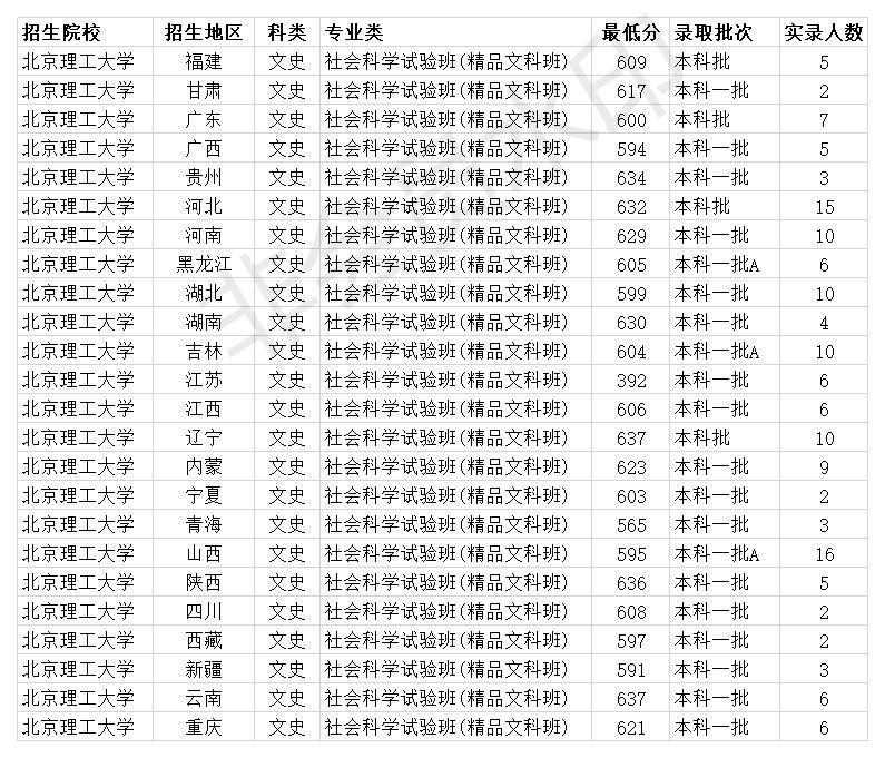 北京理工大学2020年全国各省各专业类录取分数线