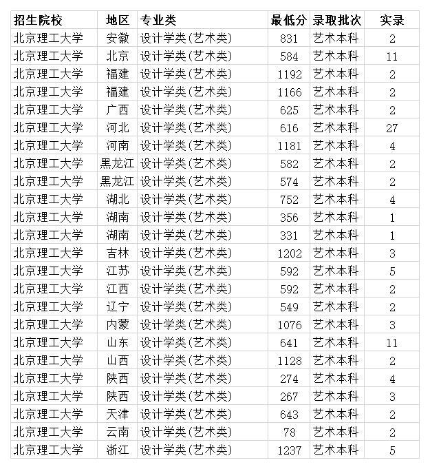 北京理工大学2020年全国各省各专业类录取分数线