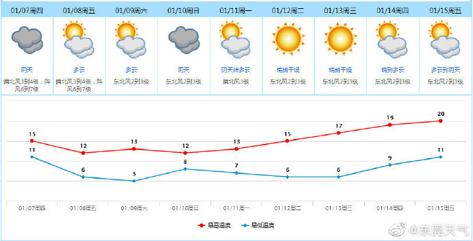 东莞未来十天天气预报
