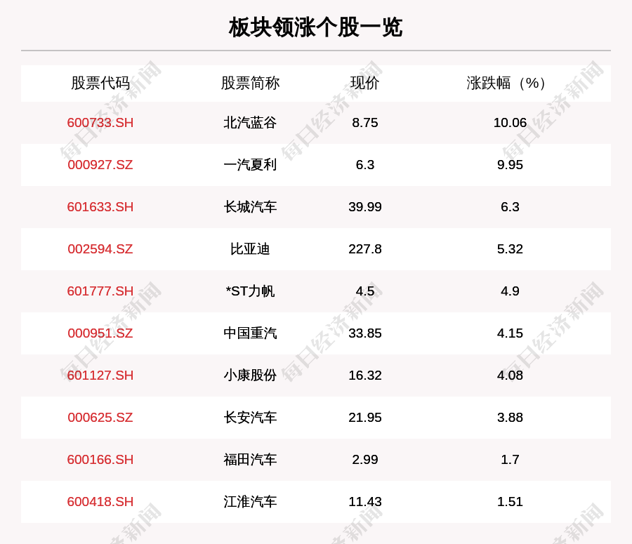 汽车整车板块走强,16只个股上涨,北汽蓝谷上涨10.06%