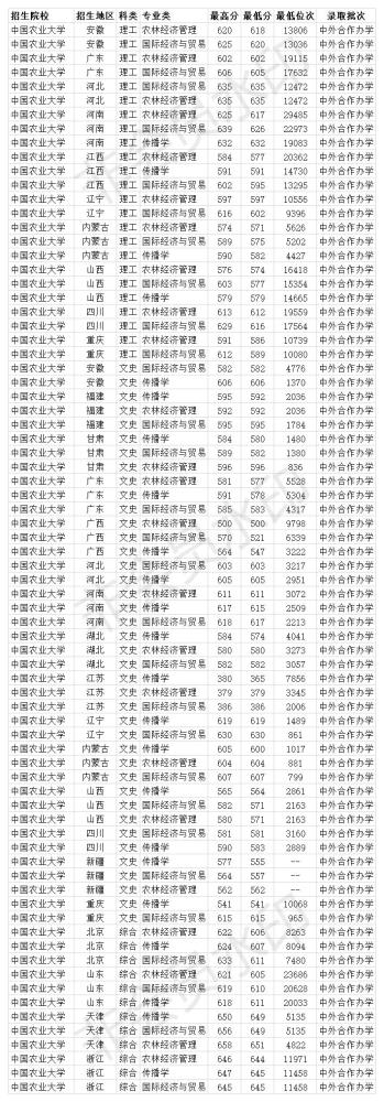 中国农业大学2020年全国各省各专业录取分数线