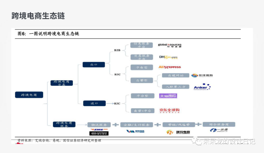 以跨境电商为例:产业链描绘了行业的起点和终点有哪些环节,每个环节