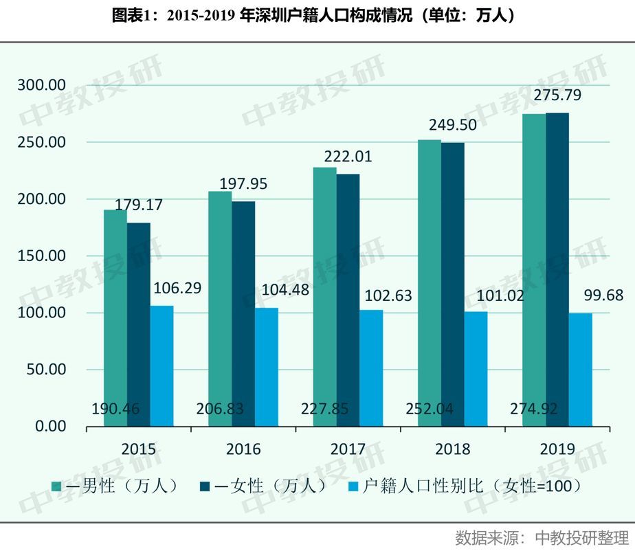 现在中国人口男女比例_中国人口男女比例 1950 2095(3)