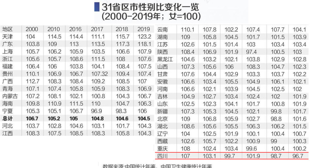 人口性别失衡危害_男女性别失衡排名(3)