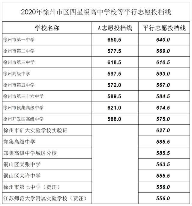 2020年徐州市区中考四星级高中等录取分数线