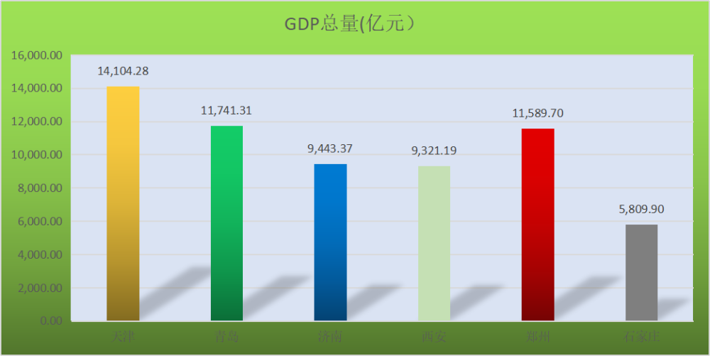 北方gdp郑州_补齐 新一线 最后短板,郑州要建几所一流大学才够(2)