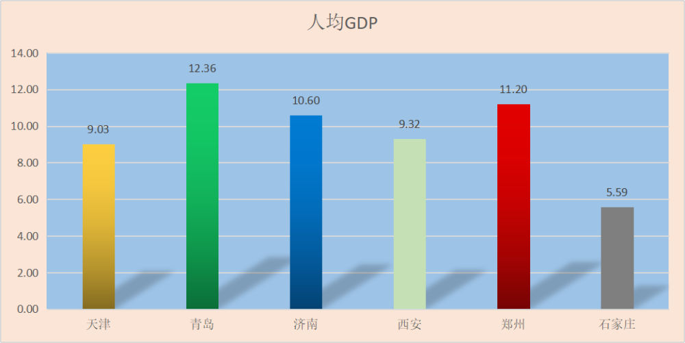 郑州市人均gdp(2)