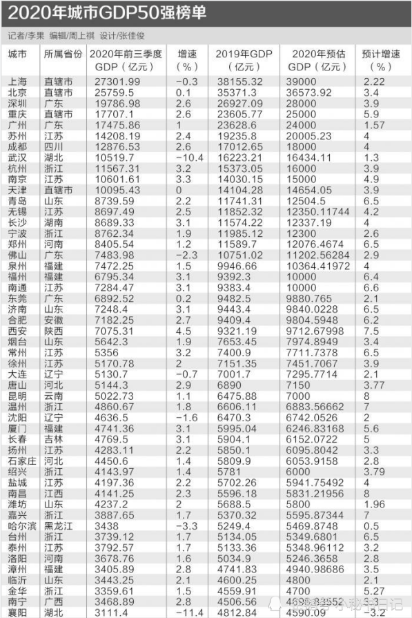 21世纪经济研究院预测2020年gdp城市排名