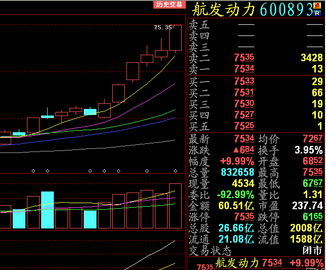 航发动力股票走势