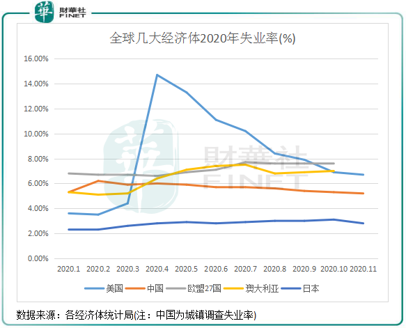 因中国在一季度疫情防控成效显著,2020年2月以来城镇调查失业率稳步