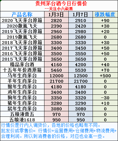 2021年1月7日贵州茅台酒行情价