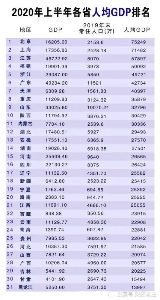 2020国内各省人均gdp_2020年各省份GDP出炉,国内生产总值突破百万亿元关口(3)