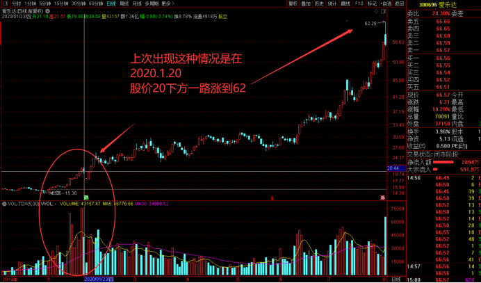 爱乐达300696—航空零部件制造龙头,罕见!11连阳疯狂吸筹!