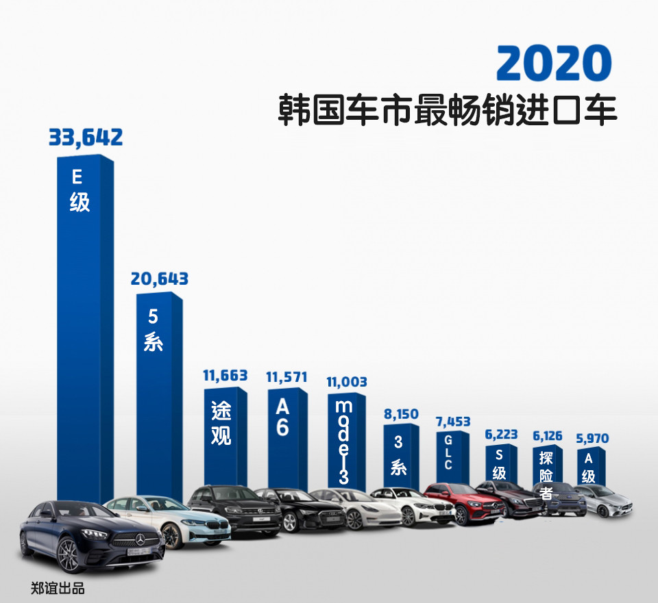 2020年韩国最畅销的进口车