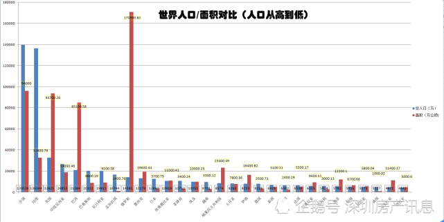 图2(世界人口面积对比)中国2019年各省人口,超过1亿人的有广东和山东