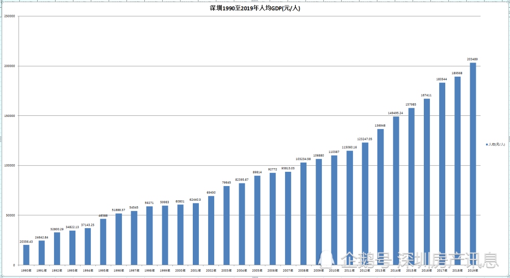 2000人均gdp