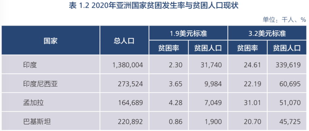 国家贫困人口收入标准(3)