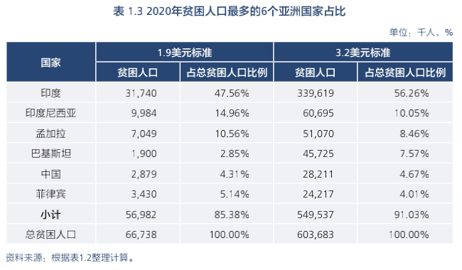 国家贫困人口收入标准