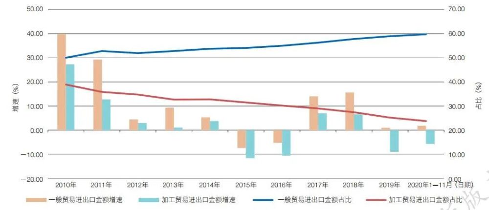 7.同期,中国一般贸易进出口同比增速分别为15.7,1.0%和1.