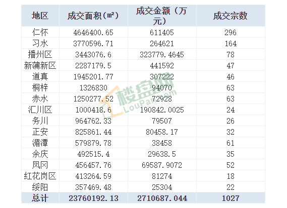 遵义市各区县2020年GDP_道真人均GDP,全市 倒数第四 ,你拖后腿了吗