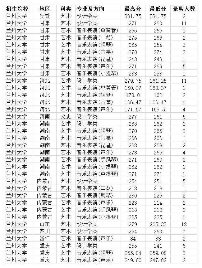 985双一流大学兰州大学2020年各省各专业录取分数线