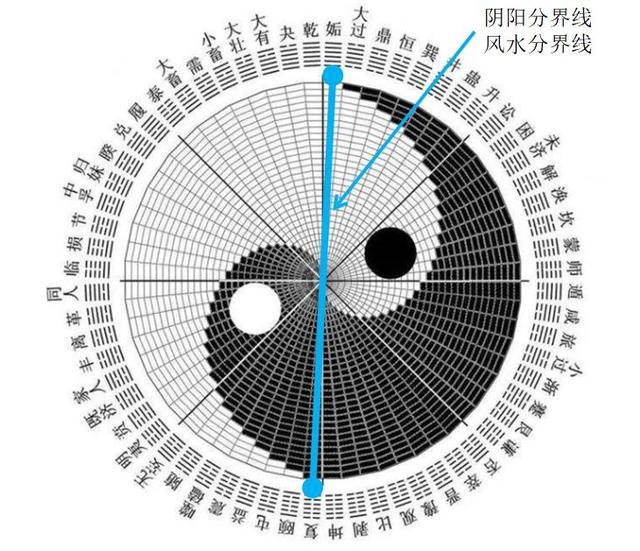 三十年河东三十年河西与伏羲先天六十四卦方圆图的相关性