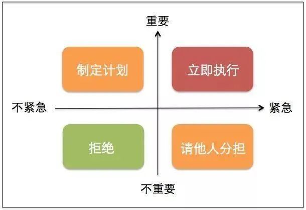 时间管理法四象限法则