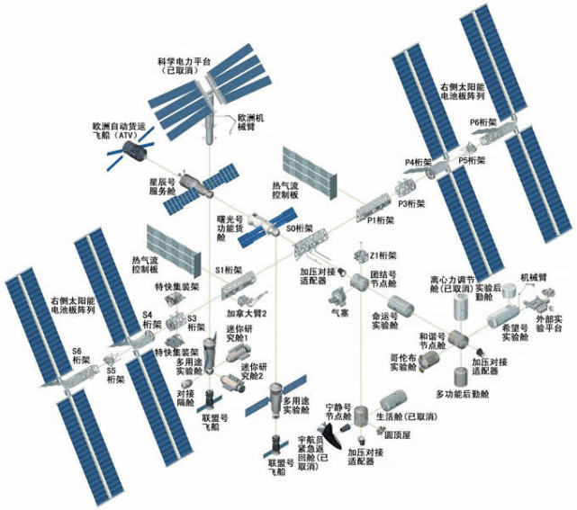 国际空间站结构