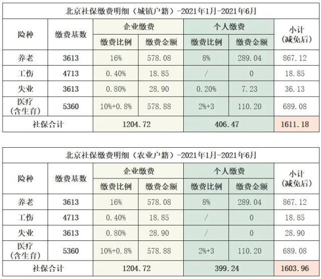 北京社保减免政策结束2021年1月社保需要缴纳多少钱