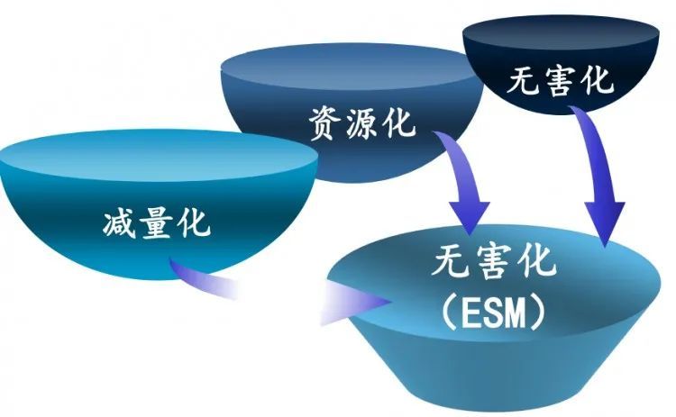 刘建国减量化资源化无害化别误导了三者之间的关系