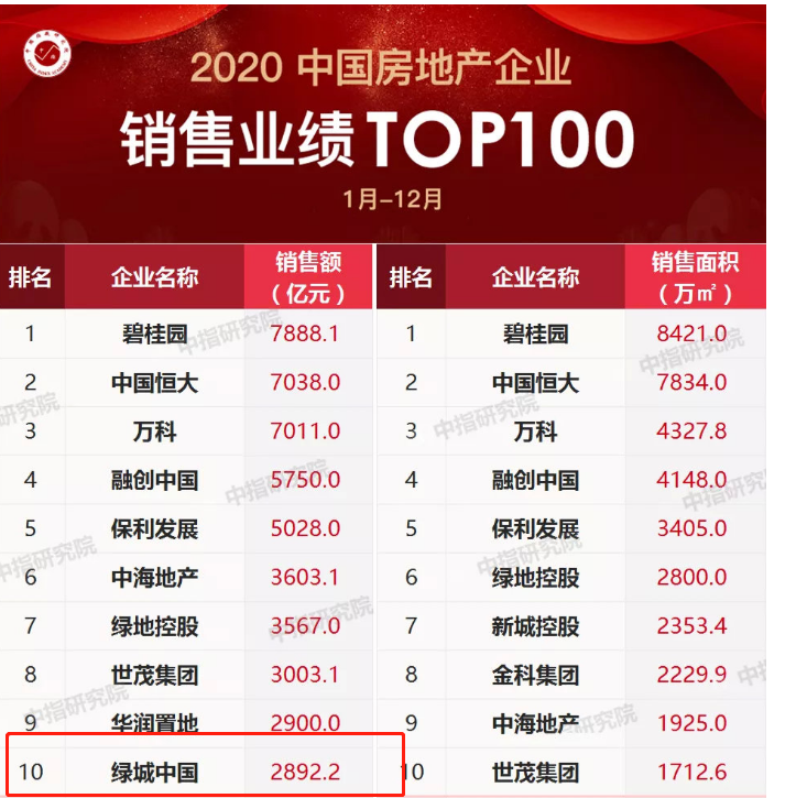 绿都地产排名(2)