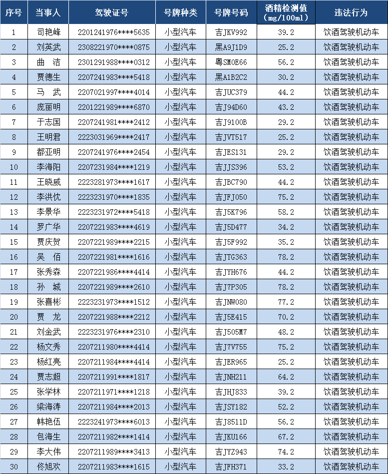 醉酒驾驶违法行为人名单