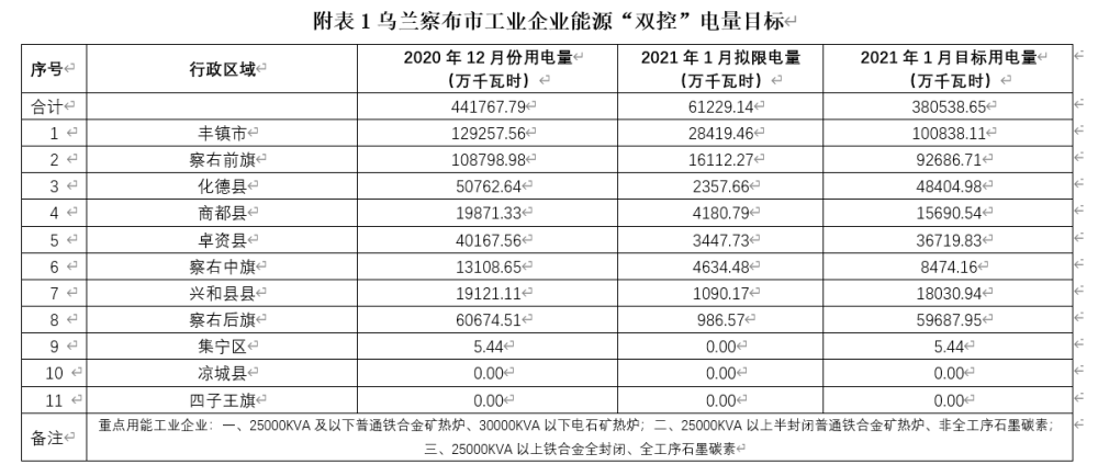 【硅锰】细品乌兰察布"十四五"提出的能耗"双控"