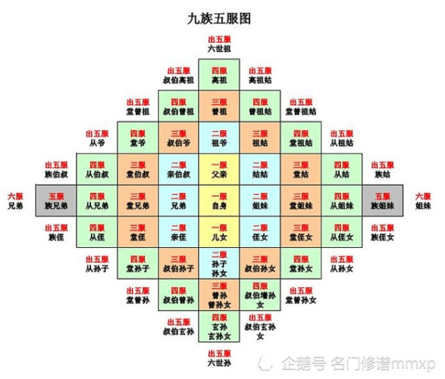 名门修谱"五服"不是"五代,乱用是会闹笑话的!