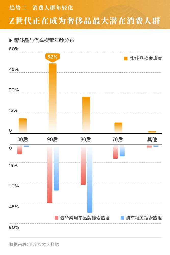 数据显示:90后成豪车,奢侈品最大潜在消费人群