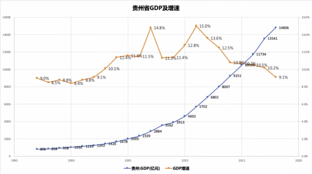 贵州省年gdp增速高于全国_贵州省2018年前三季度GDP增速高于全国水平(2)